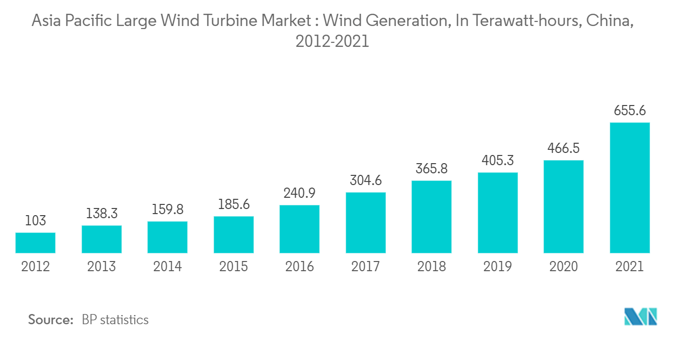 アジア太平洋地域の大型風力タービン市場風力発電量（テラワット時）：中国、2012年～2021年