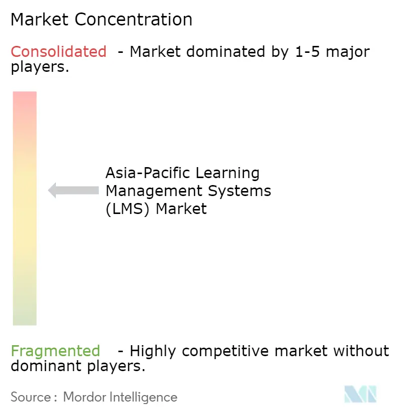 Asia-Pacific Learning Management Systems (LMS) Market