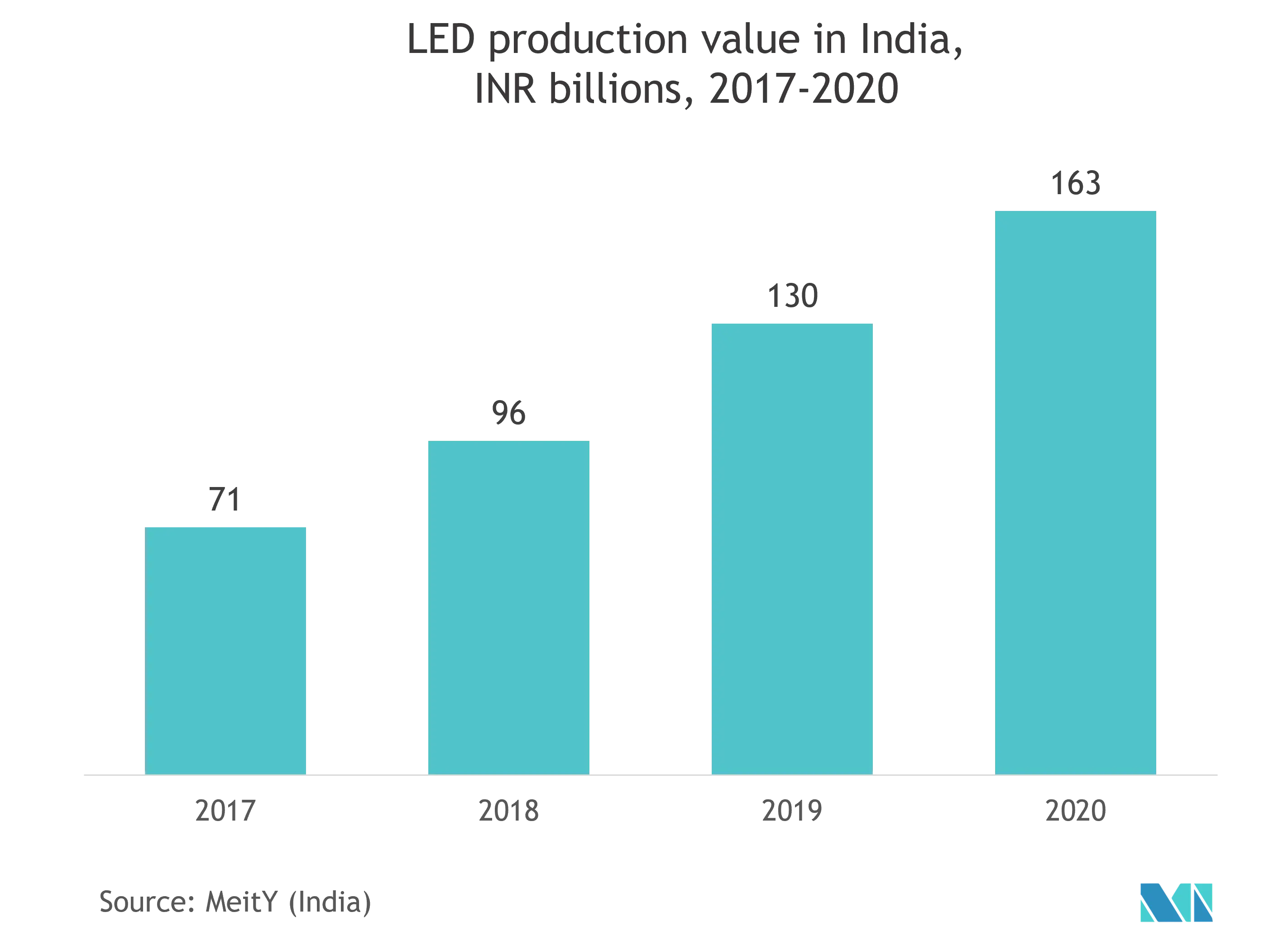 Asia Pacific LED Packaging Market 