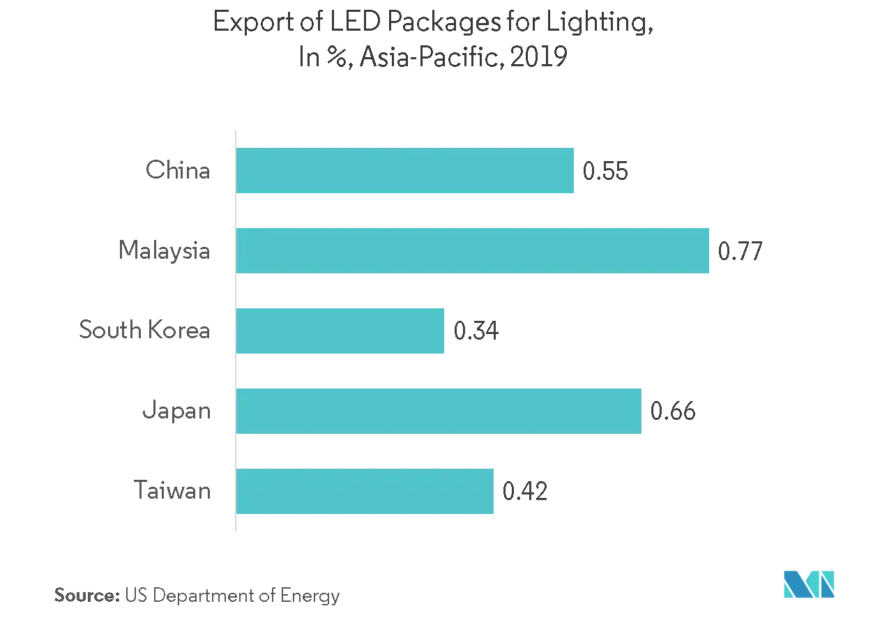 Mercado de envases LED de Asia Pacífico