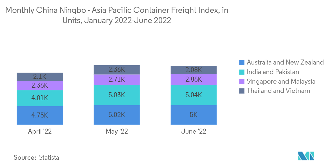 Asia-Pacific Less-than Container Load (LCL) Market: Monthly China Ningbo - Asia Pacific Container Freight Index, in Units, January 2022-June 2022