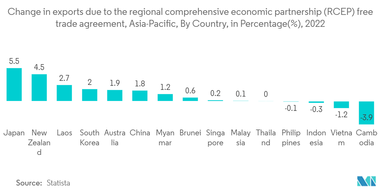 Asia-Pacific Less-than Container Load (LCL) Market: Change in exports due to the regional comprehensive economic partnership (RCEP) free trade agreement, Asia-Pacific, By Country, in Percentage(%), 2022