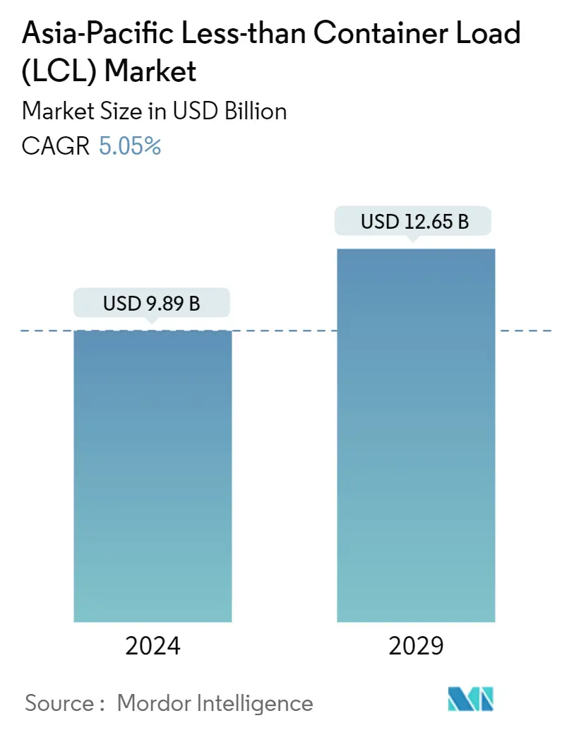 Asia-Pacific Less-than Container Load (LCL) Market Summary