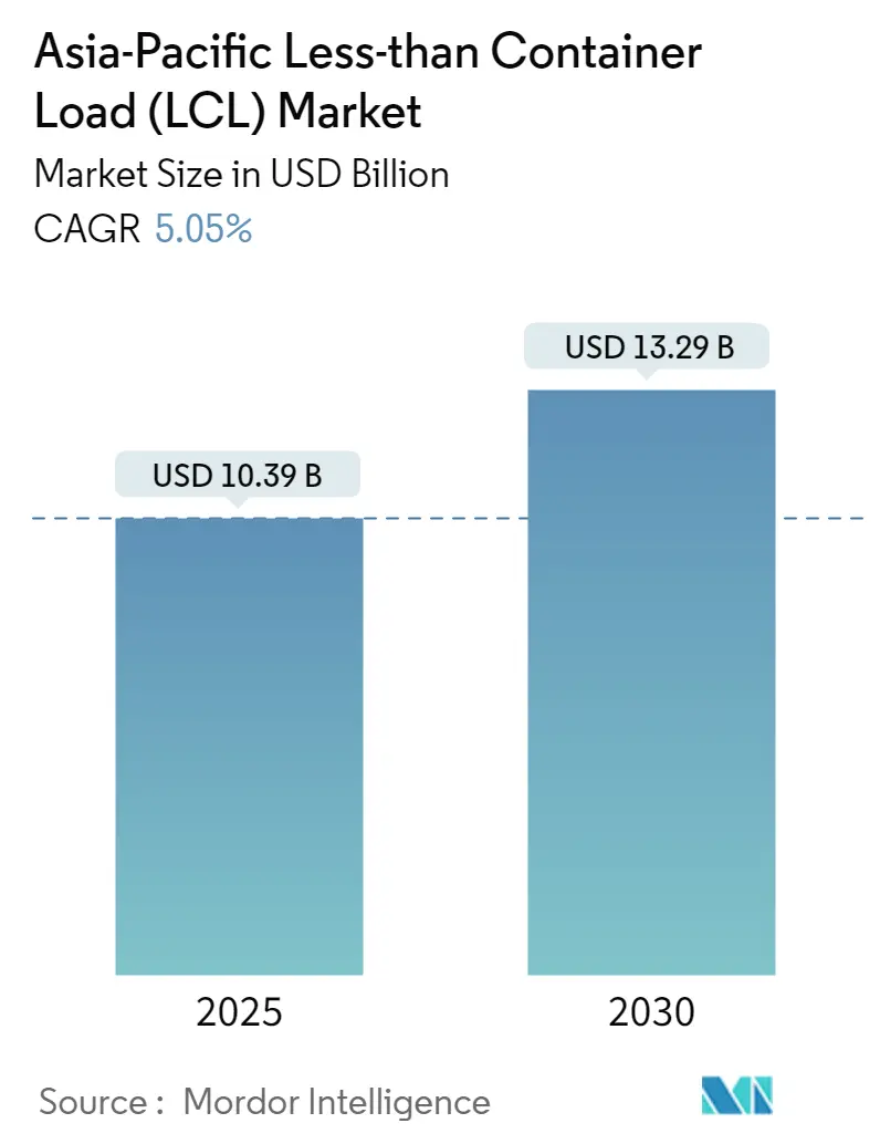 Asia-Pacific Less-than Container Load (LCL) Market Summary