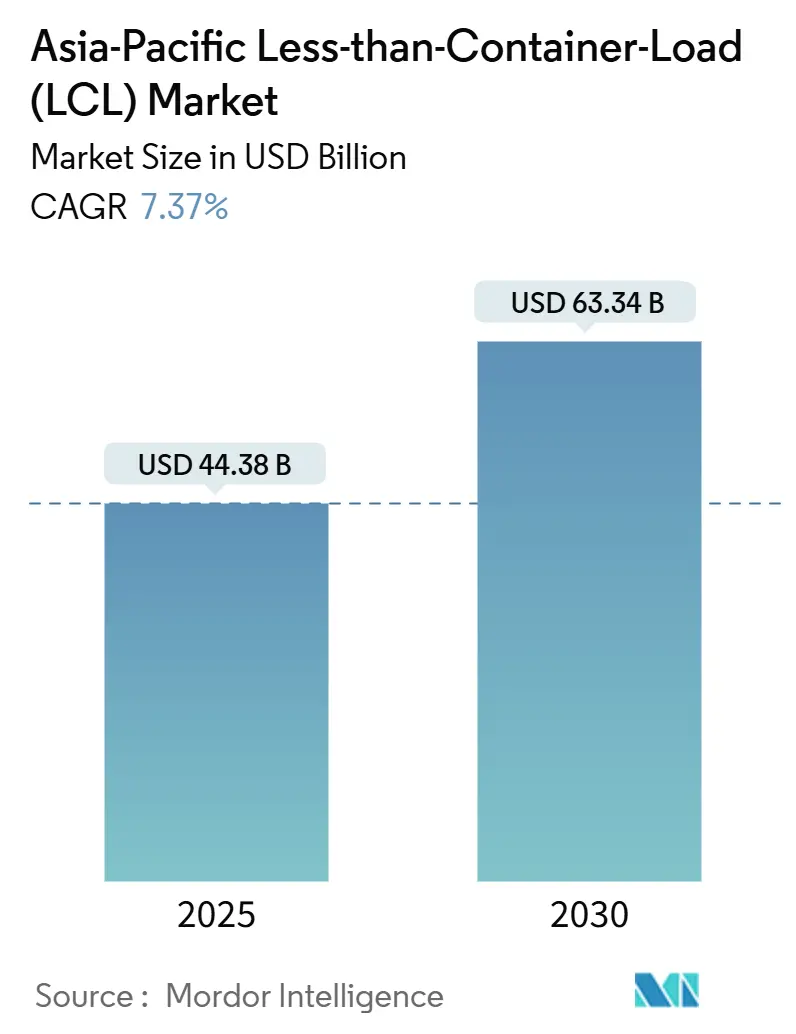 Asia-Pacific Less-than-Container-Load (LCL) Market (2025 - 2030)
