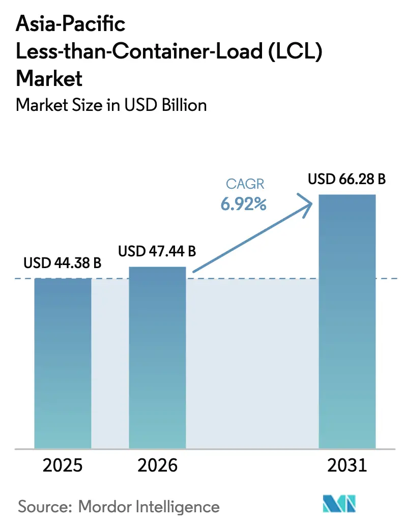 Asia-Pacific Less-than-Container-Load (LCL) Market (2025 - 2030)