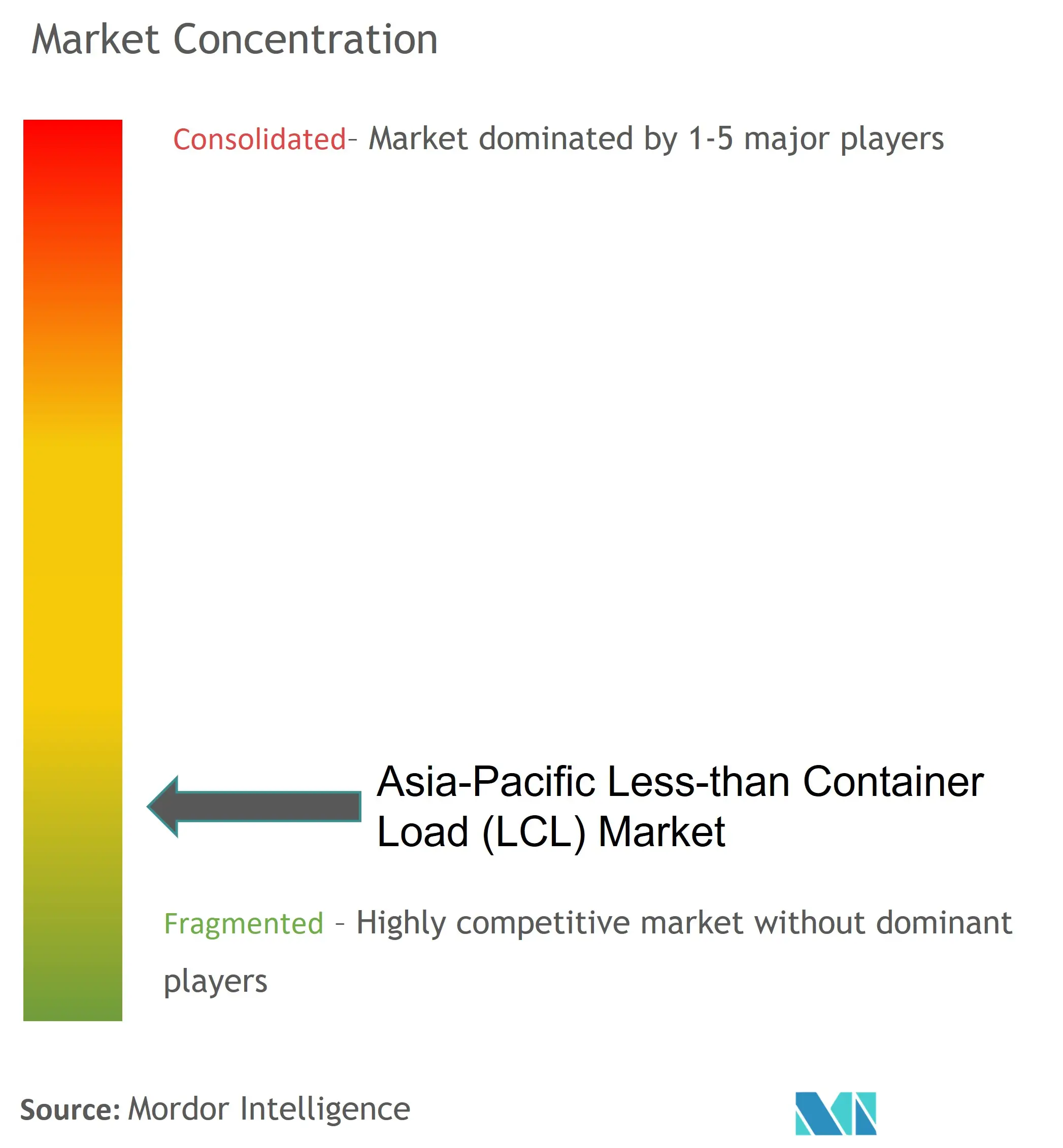 Asia-Pacific Less-than Container Load (LCL) Market Concentration
