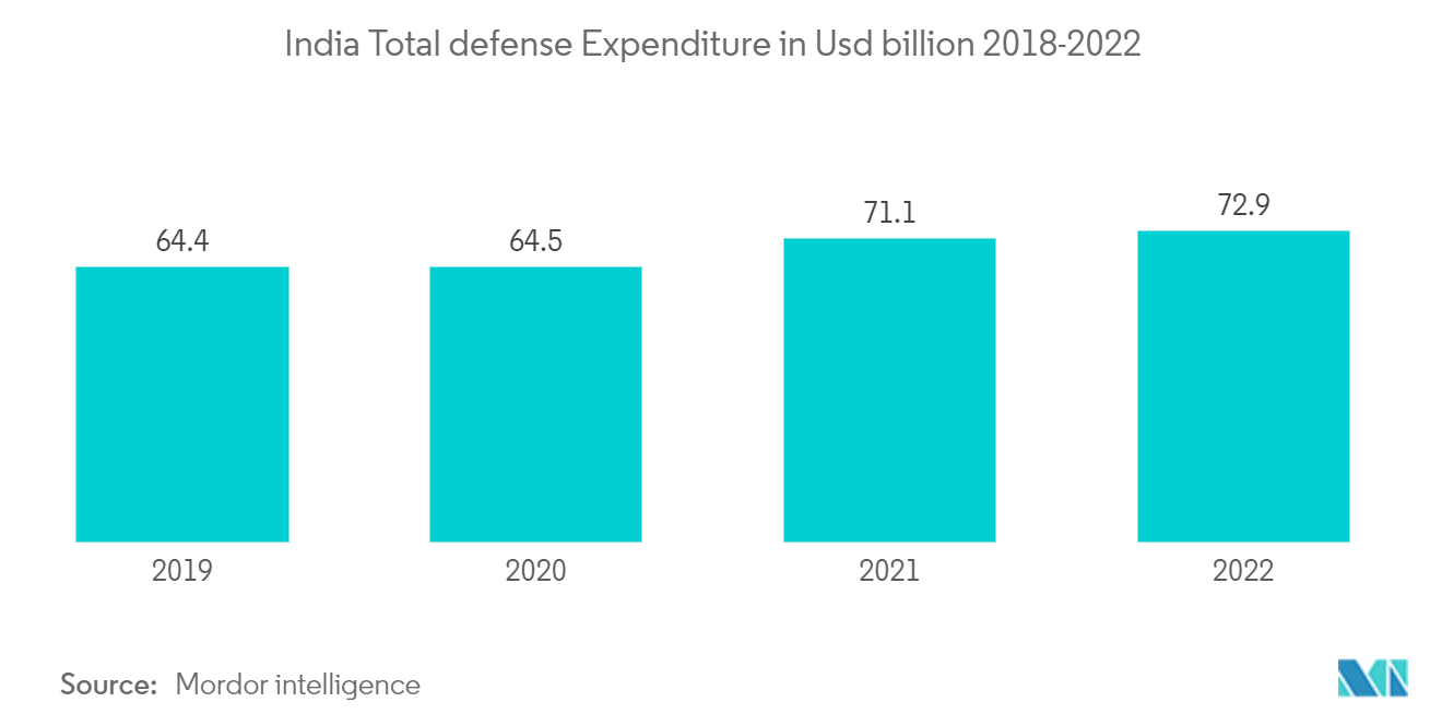 アジア太平洋地域のLiDAR市場インド国防総支出（2018-2022年）：10億米ドル
