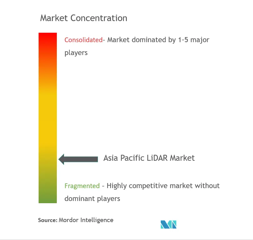 تركيز سوق LiDAR في آسيا والمحيط الهادئ