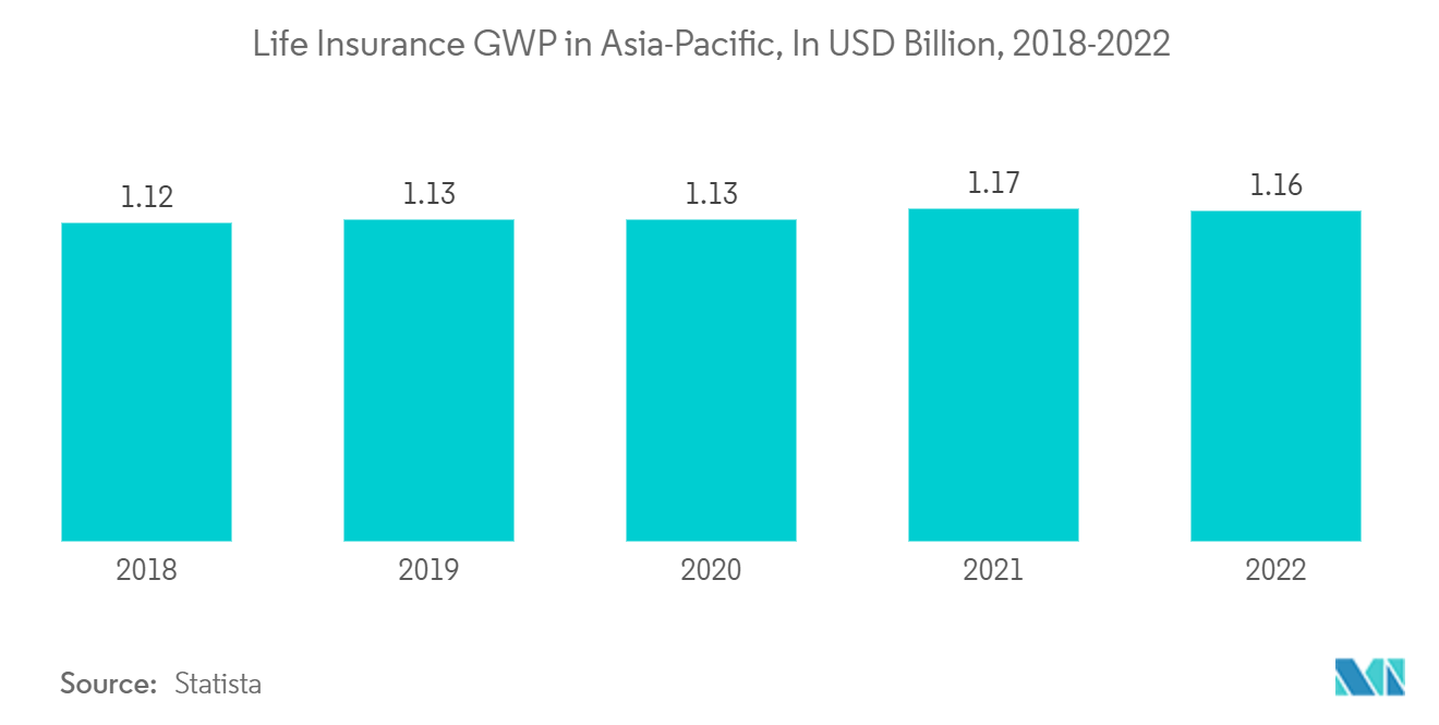 아시아 태평양 생명 및 연금 보험 시장: 아시아 태평양 생명 보험 GWP(단위: 2018억 달러, 2022-XNUMX)