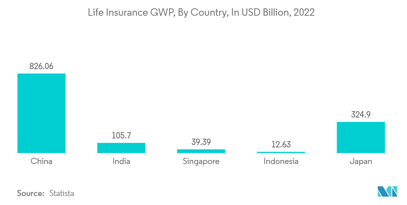 아시아 태평양 생명 및 연금 보험 시장: 생명 보험 GWP(국가별, 2022년 XNUMX억 달러)