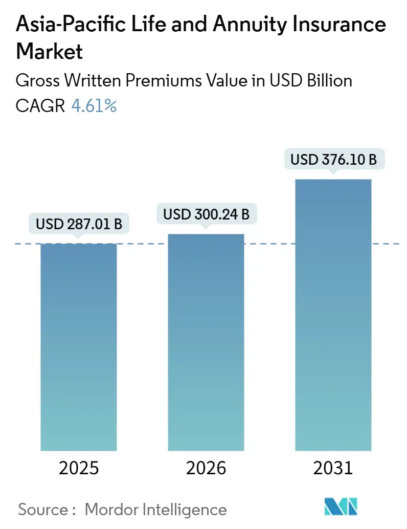 Asia-Pacific Life And Annuity Insurance Market (2026 - 2031)