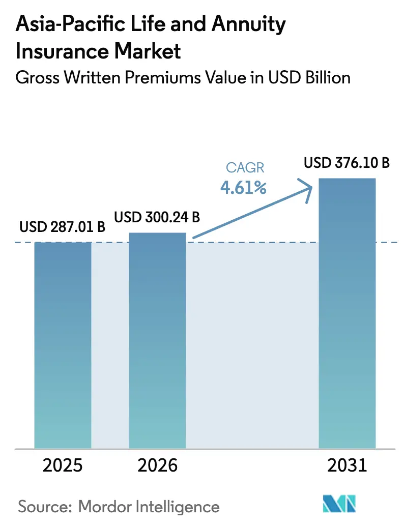 Mercado de seguros de vida y rentas vitalicias de Asia-Pacífico (2026-2031)