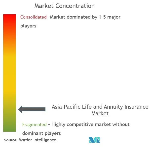Asia-Pacific Life And Annuity Insurance Market Concentration