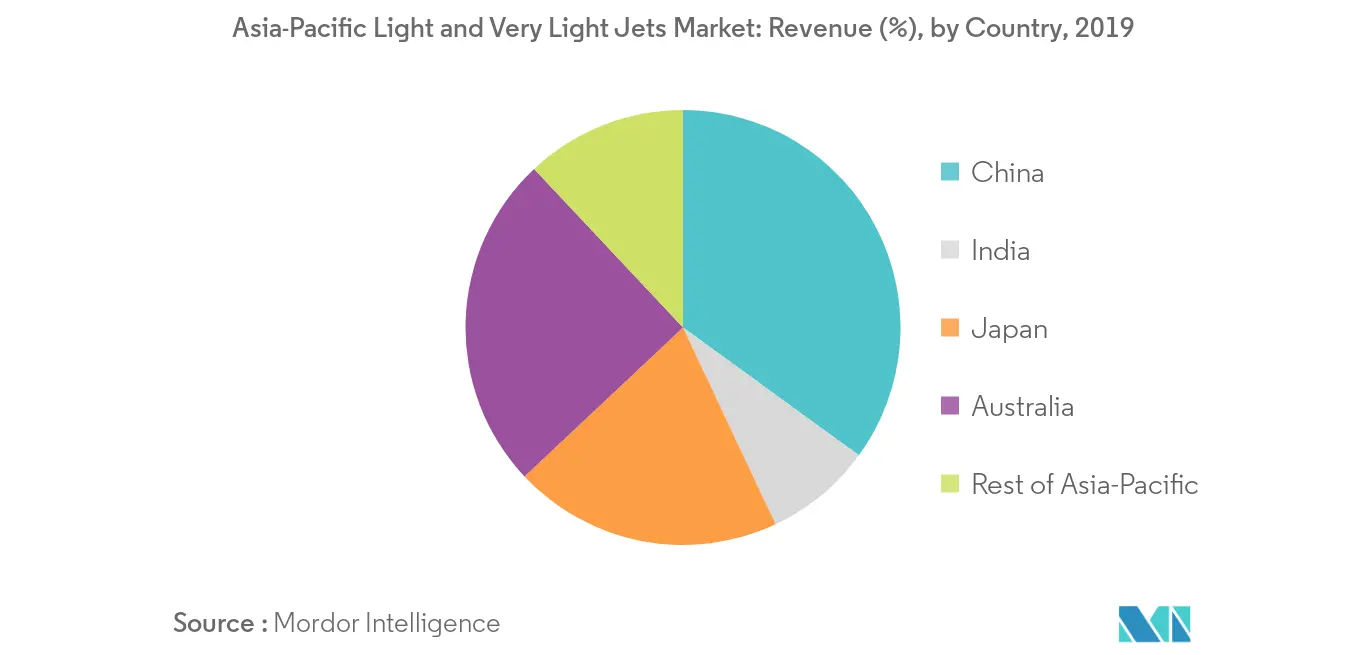 asia-pacific light and very light jets market geography