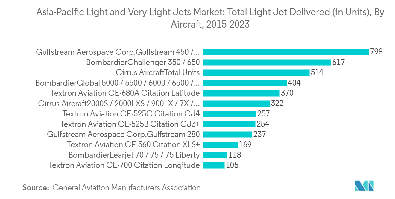 Asia-Pacific Light And Very Light Jets Market: Asia-Pacific Light and Very Light Jets Market: Total Light Jet Delivered (in Units), By Aircraft, 2015-2023