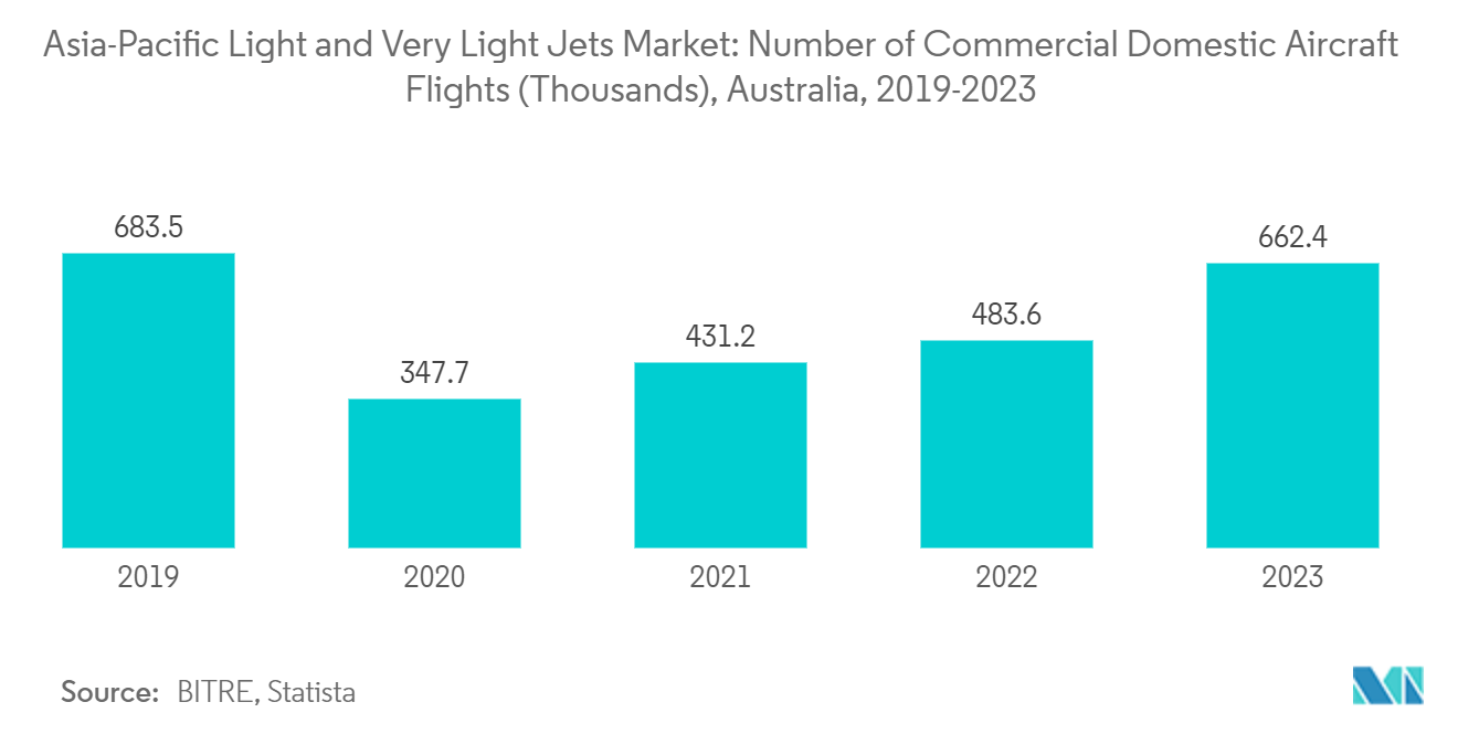 Asia-Pacific Light And Very Light Jets Market: Asia-Pacific Light and Very Light Jets Market: Number of Commercial Domestic Aircraft Flights (Thousands), Australia, 2019-2023