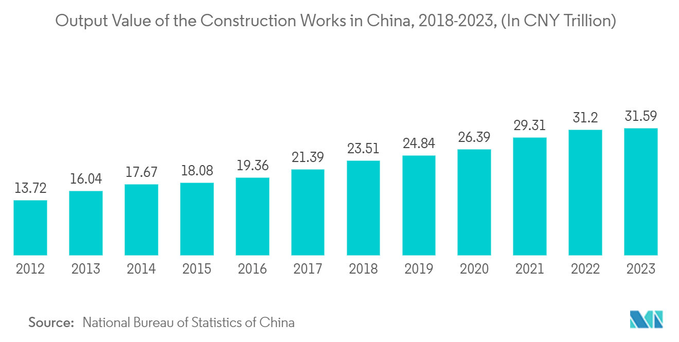 Asia-Pacific Lighting Control Market: Output Value of the Construction Works in China, 2018-2023, (In CNY Trillion)