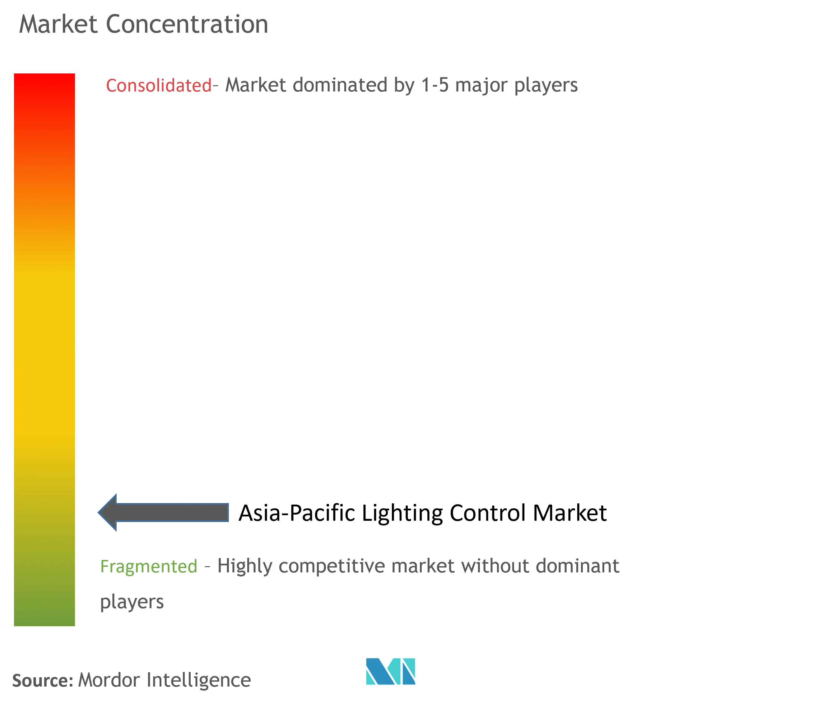 Asia-Pacific Lighting Control Market Concentration