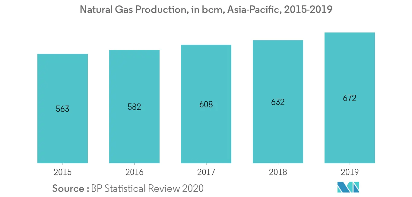Asia-Pacific Liner Hanger Market-Natural Gas Production