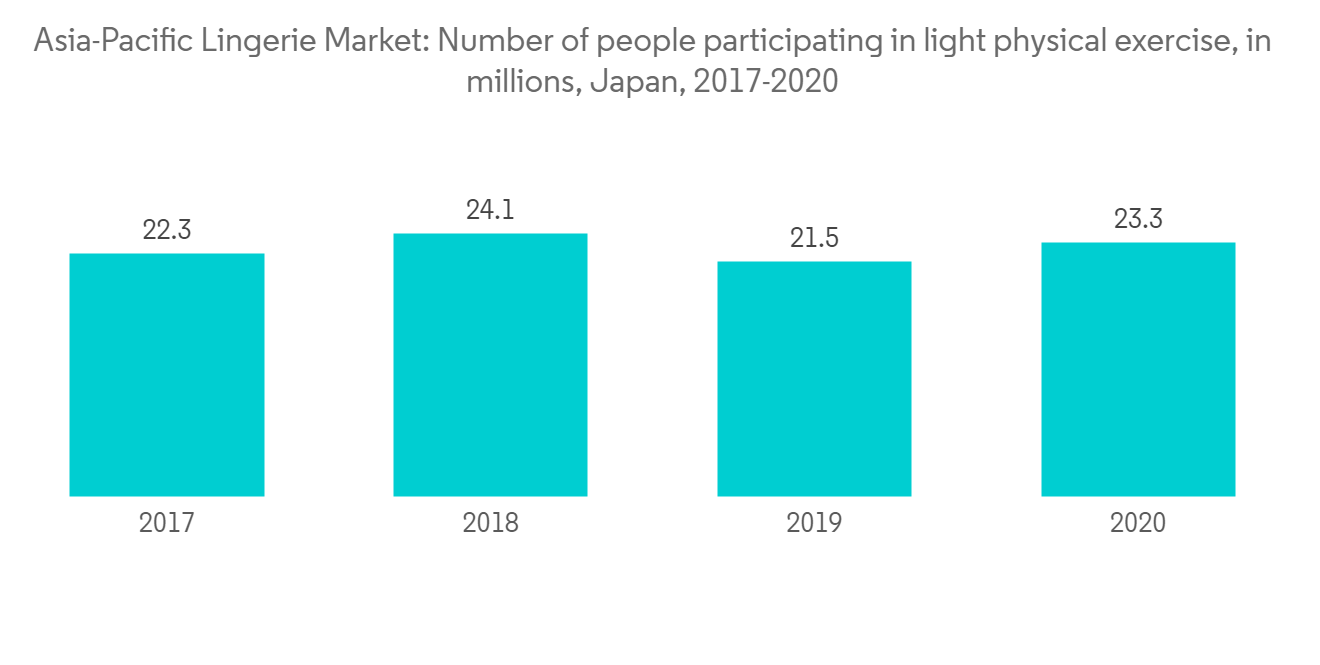 Shapewear Market Size, share 2019: Consumer Behavior
