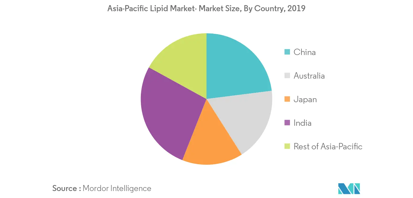 Thị trường lipid Châu Á Thái Bình Dương