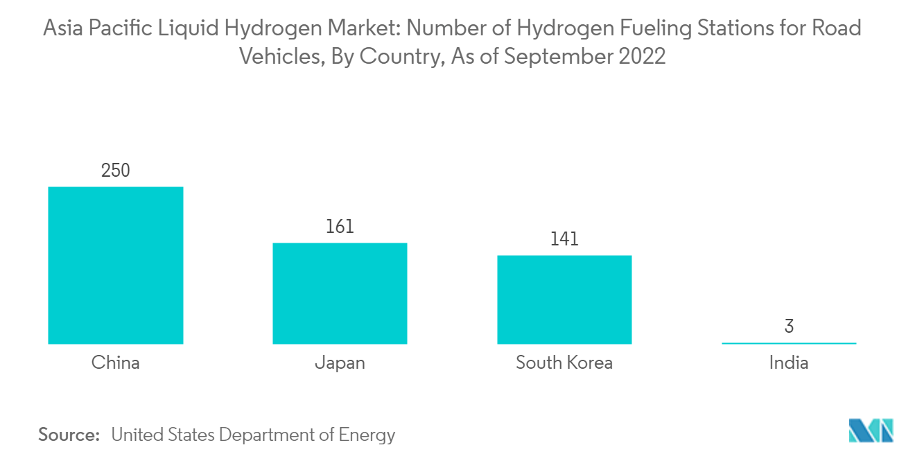 Asia Pacific Liquid Hydrogen Market: Number of Hydrogen Fueling Stations for Road Vehicles, By Country, As of September 2022