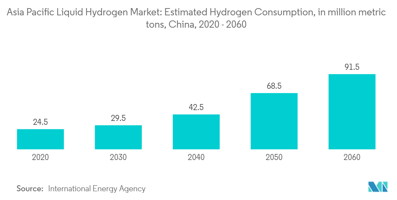 Asia Pacific Liquid Hydrogen Market: Estimated Hydrogen Consumption, in million metric tons, China, 2020 - 2060