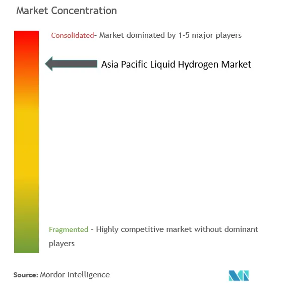 Market Concentration - Asia Pacific Liquid Hydrogen Market.png