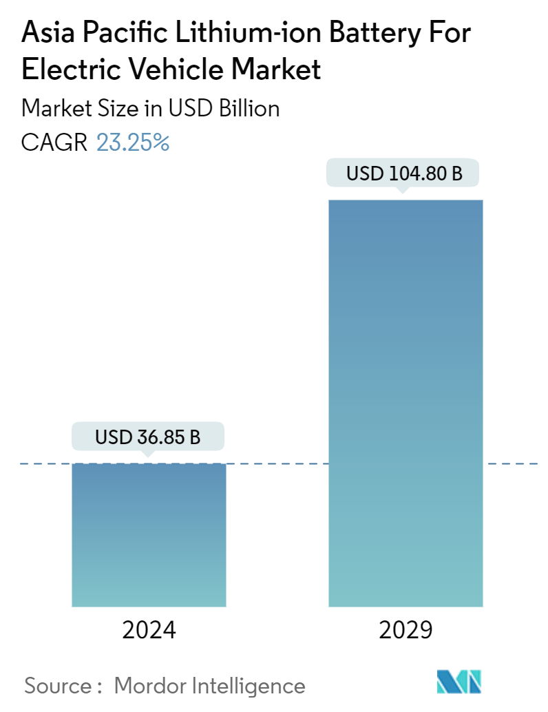 Asia-Pacific Lithium-ion Battery For Electric Vehicle Market Summary