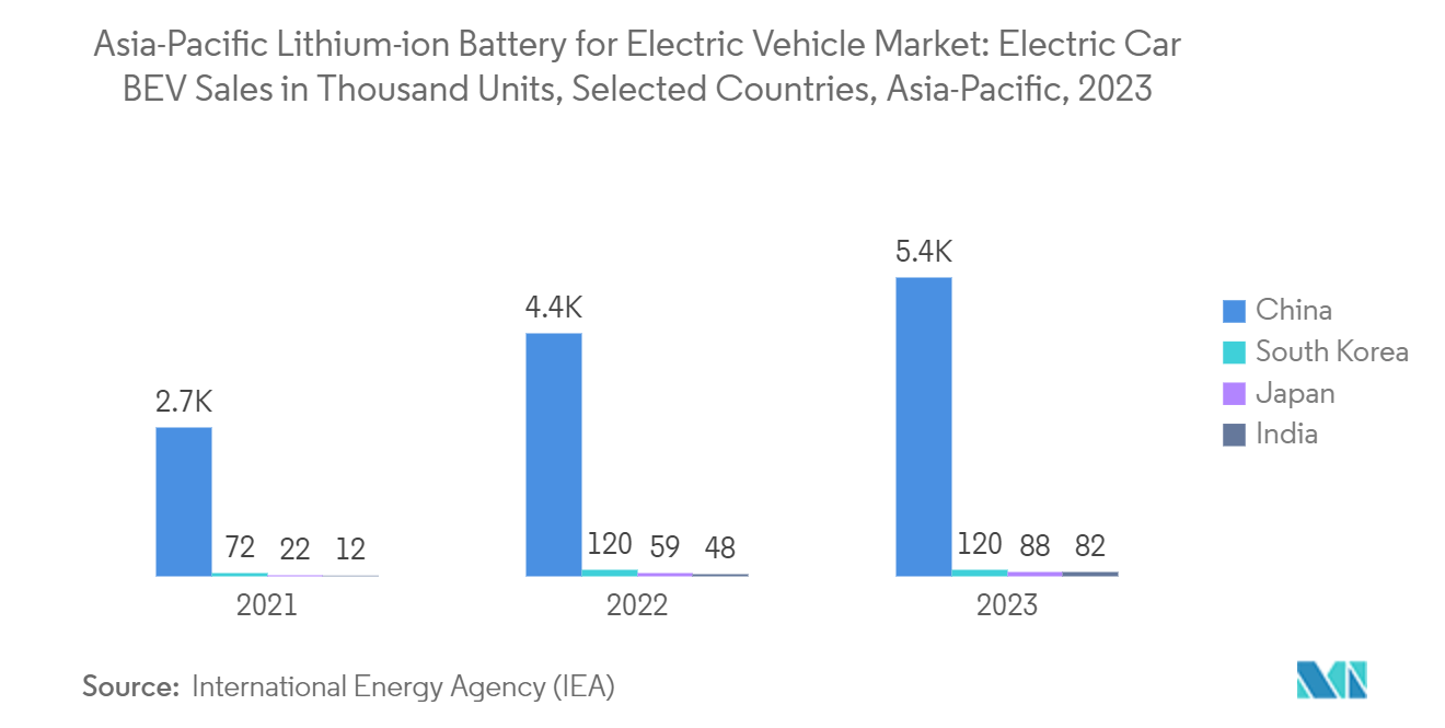 Asia-Pacific Lithium-ion Battery For Electric Vehicle Market: Asia-Pacific Lithium-ion Battery for Electric Vehicle Market: Electric Car BEV Sales in Thousand Units, Selected Countries, Asia-Pacific, 2023