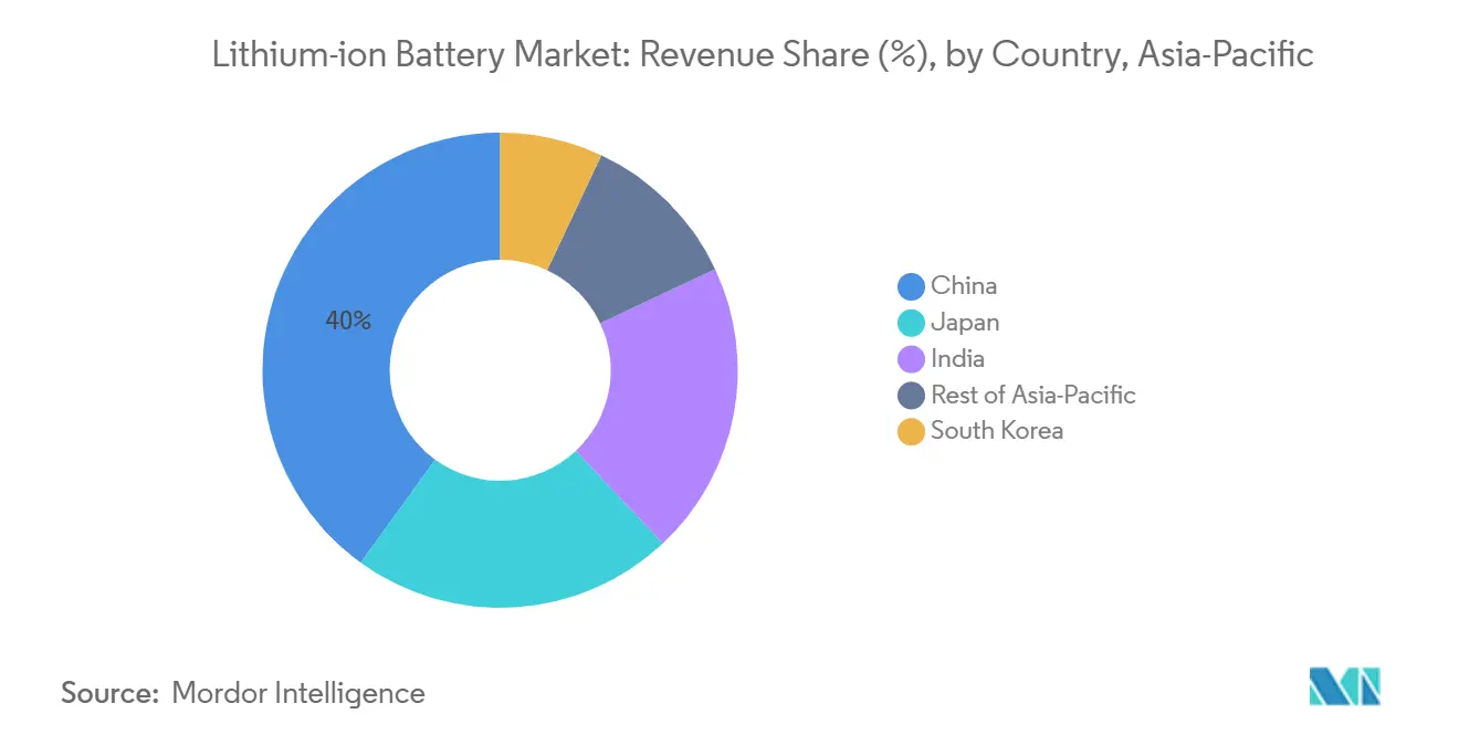 Marché des batteries lithium-ion : part des revenus (%), par pays, Asie-Pacifique