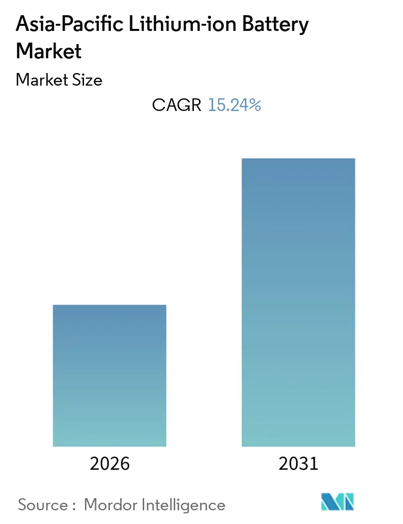 Asia-Pacific Lithium-ion Battery Market Size