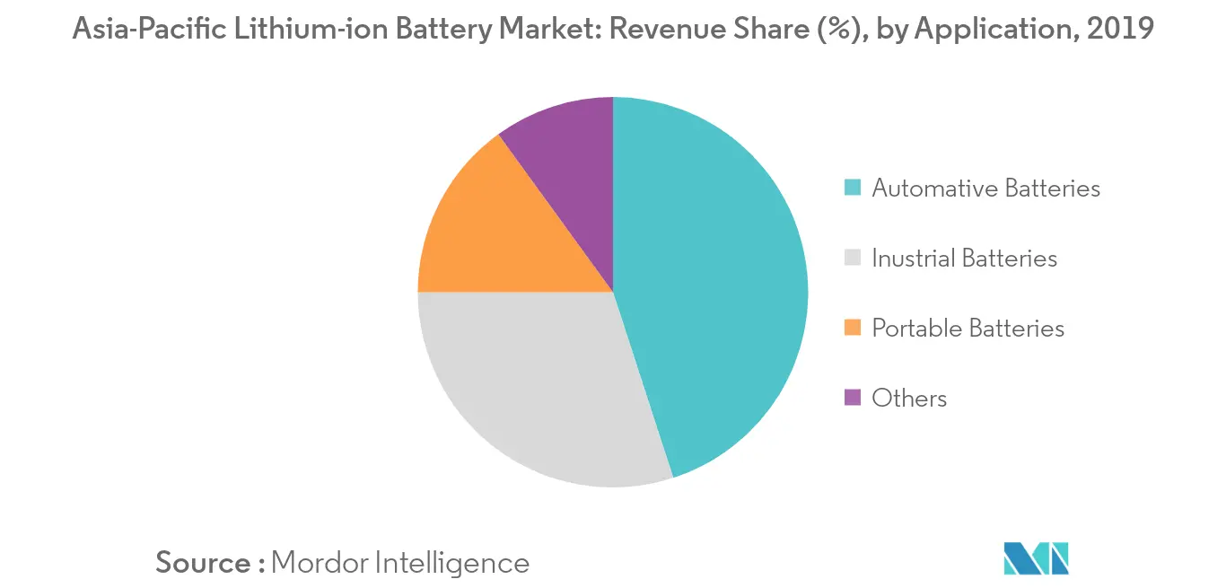 Asia-Pacific Lithium-ion Battery Market - Revenue Share (%) 