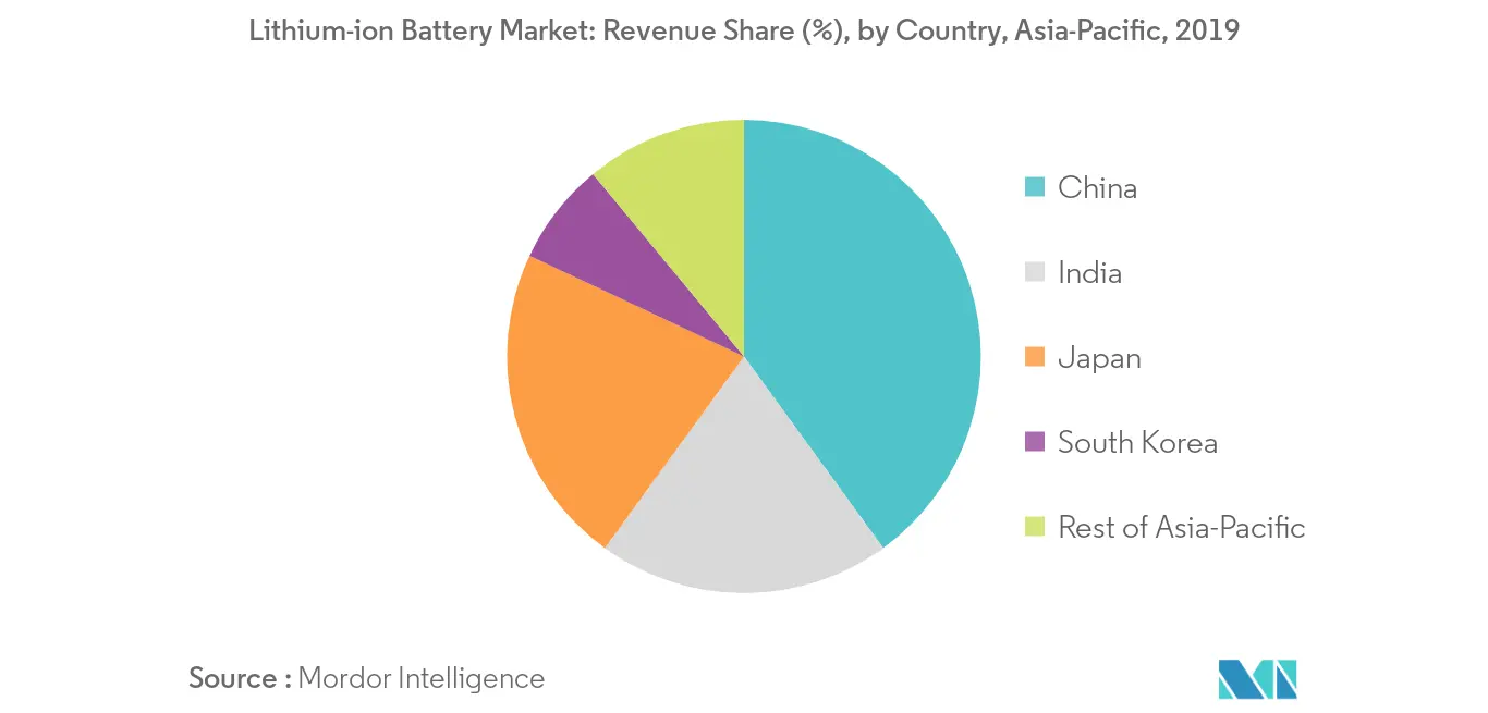 Asia-Pacific Lithium-ion Battery Market - Revenue Share (%) by Country 
