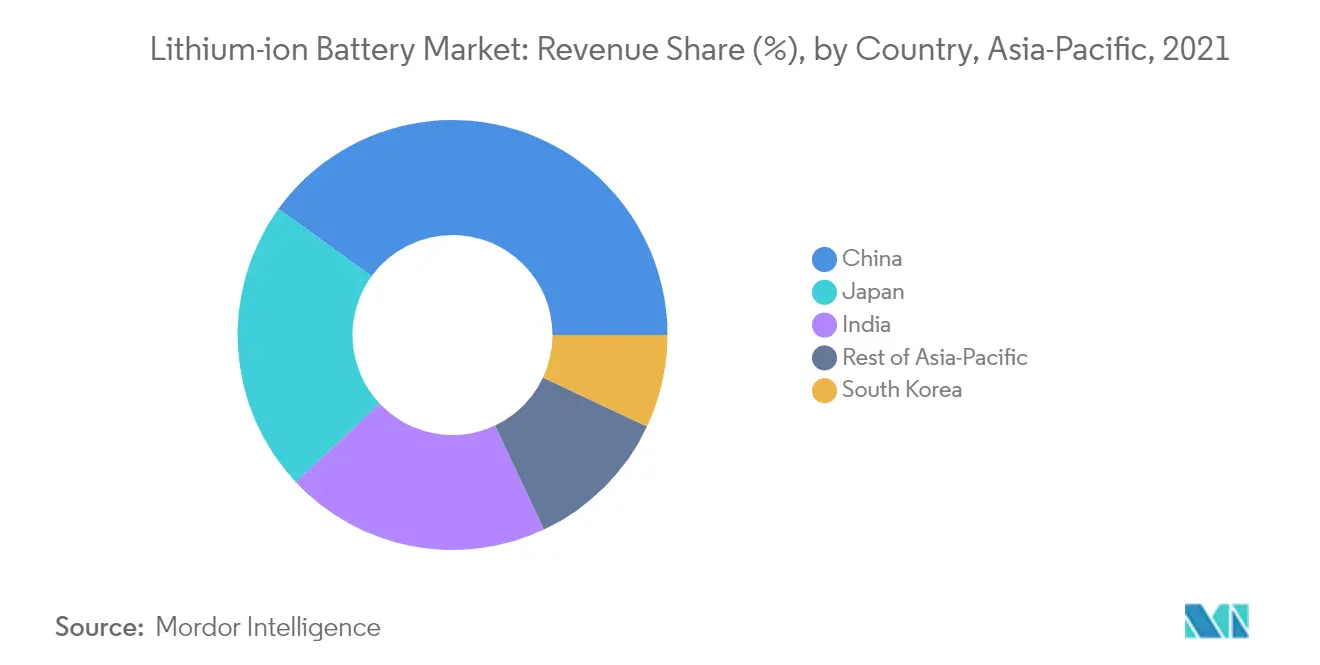 Asia-Pacific Lithium-ion Battery Market - Revenue Share (%) by Country 