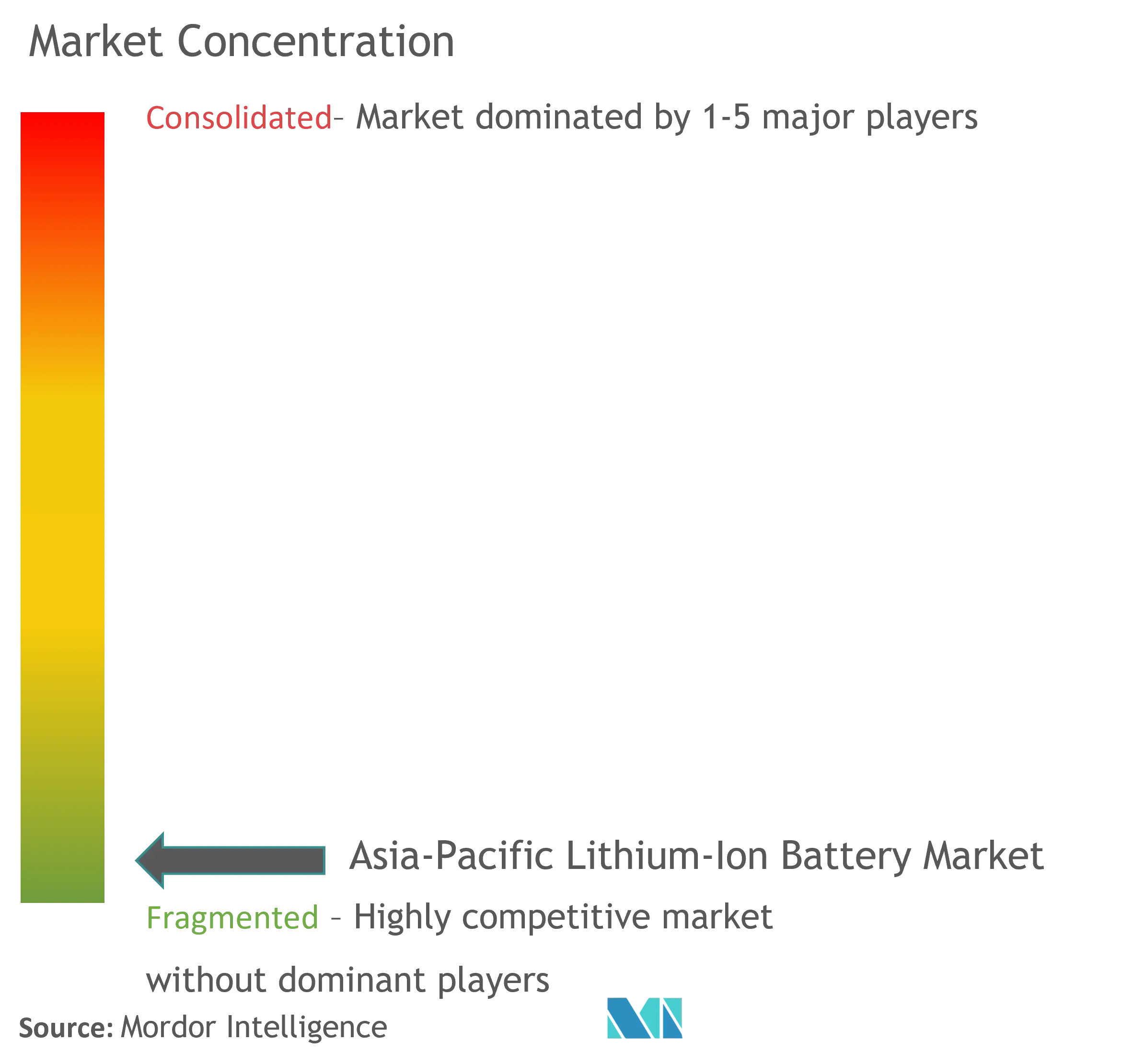 Asia-Pacific Lithium-ion Battery Market Concentration