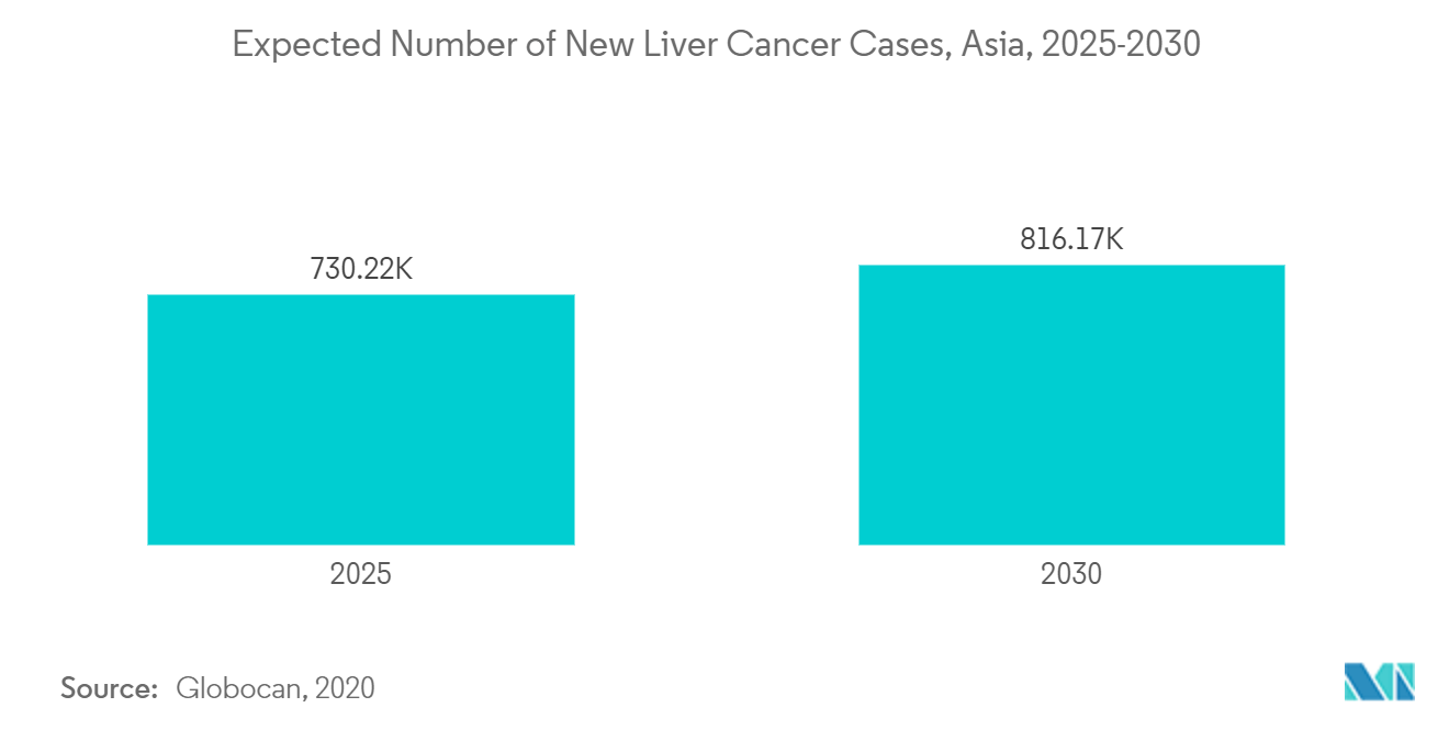 アジア太平洋地域の肝臓がん市場新規肝がん患者数の予測（アジア）：2025-2030年