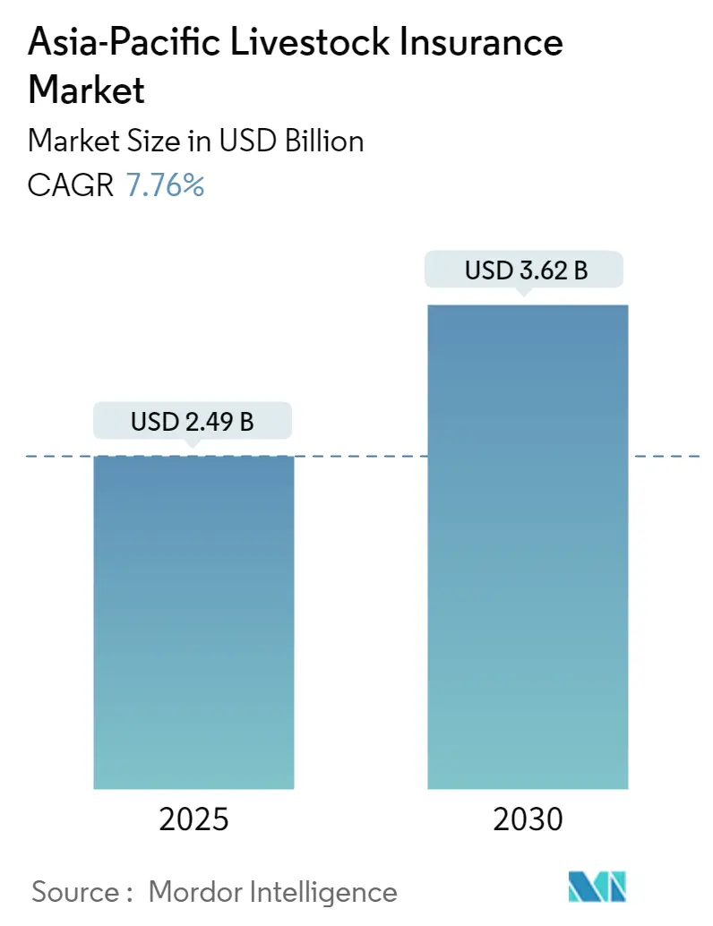 Asia-Pacific Livestock Insurance  Market Size