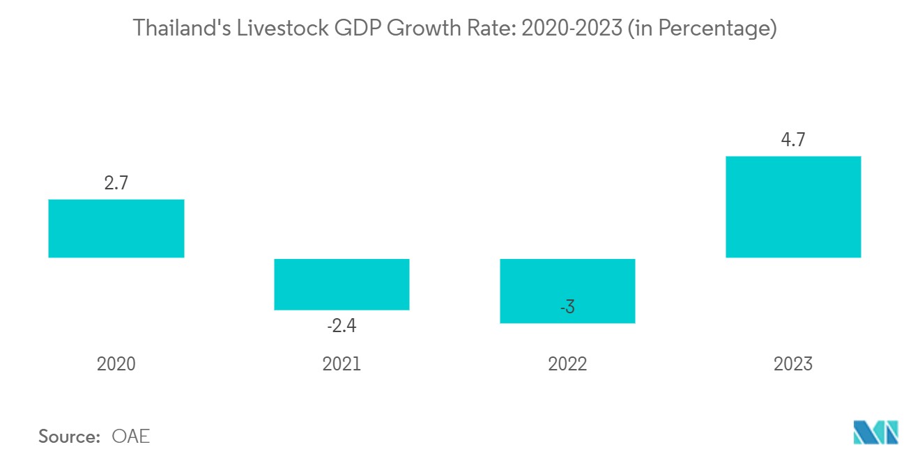 Asia-Pacific Livestock Insurance  Market: Thailand's Livestock GDP Growth Rate: 2020-2023 (in Percentage)