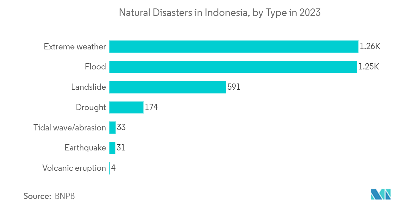 Asia-Pacific Livestock Insurance  Market: Natural Disasters in Indonesia, by Type in 2023