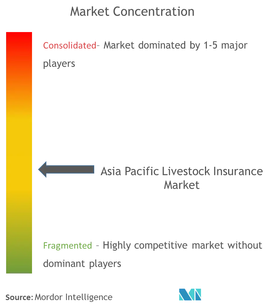 Asia-Pacific Livestock Insurance  Market Concentration