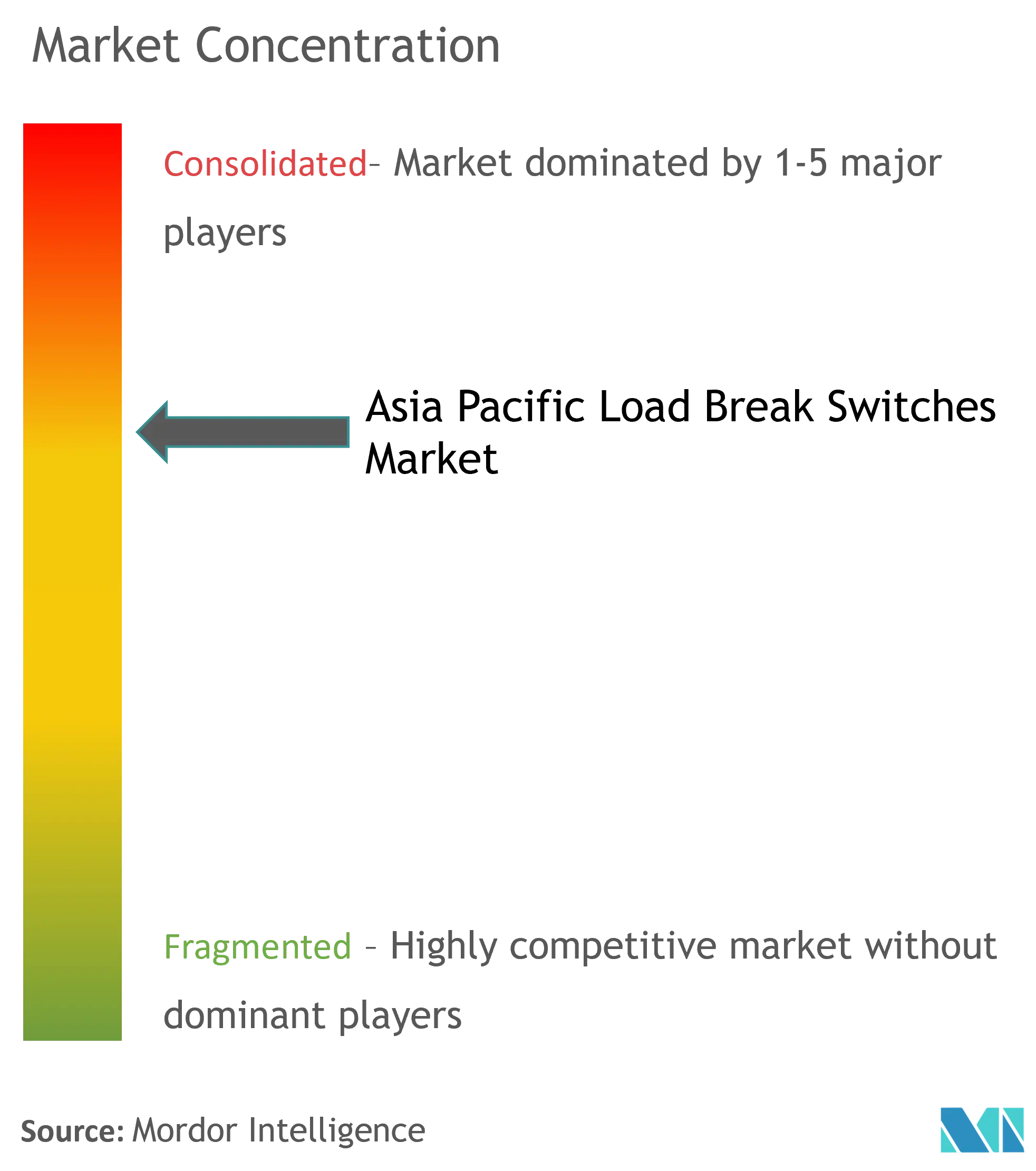 Interrupteurs-sectionneurs Asie-PacifiqueConcentration du marché