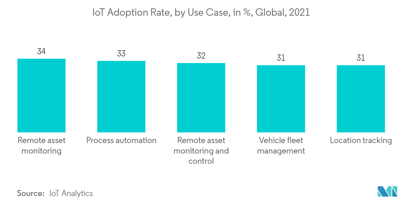 Mercado de análisis de ubicación de Asia y el Pacífico tasa de adopción de IoT, por caso de uso, en %, global, 2021