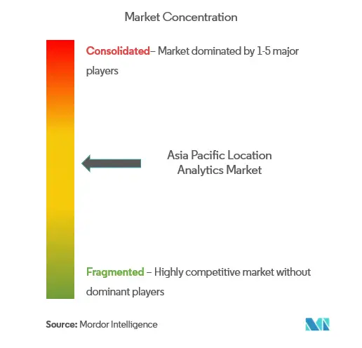 Análisis de ubicación de Asia PacíficoConcentración del Mercado