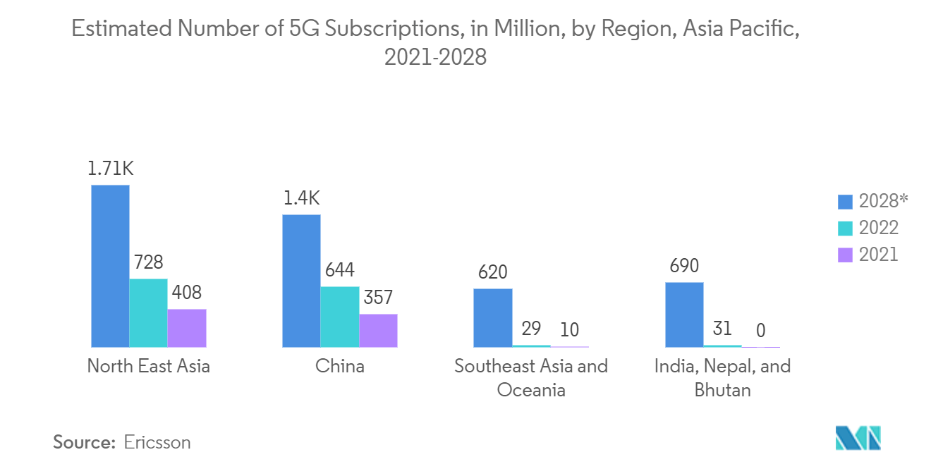 Asia Pacific Logic IC Market: Estimated Number of 5G Subscriptions, in Million, by Region, Asia Pacific, 2021-2028