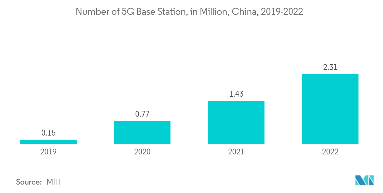 Asia Pacific Logic IC Market: Number of 5G Base Station, in Million, China, 2019-2022