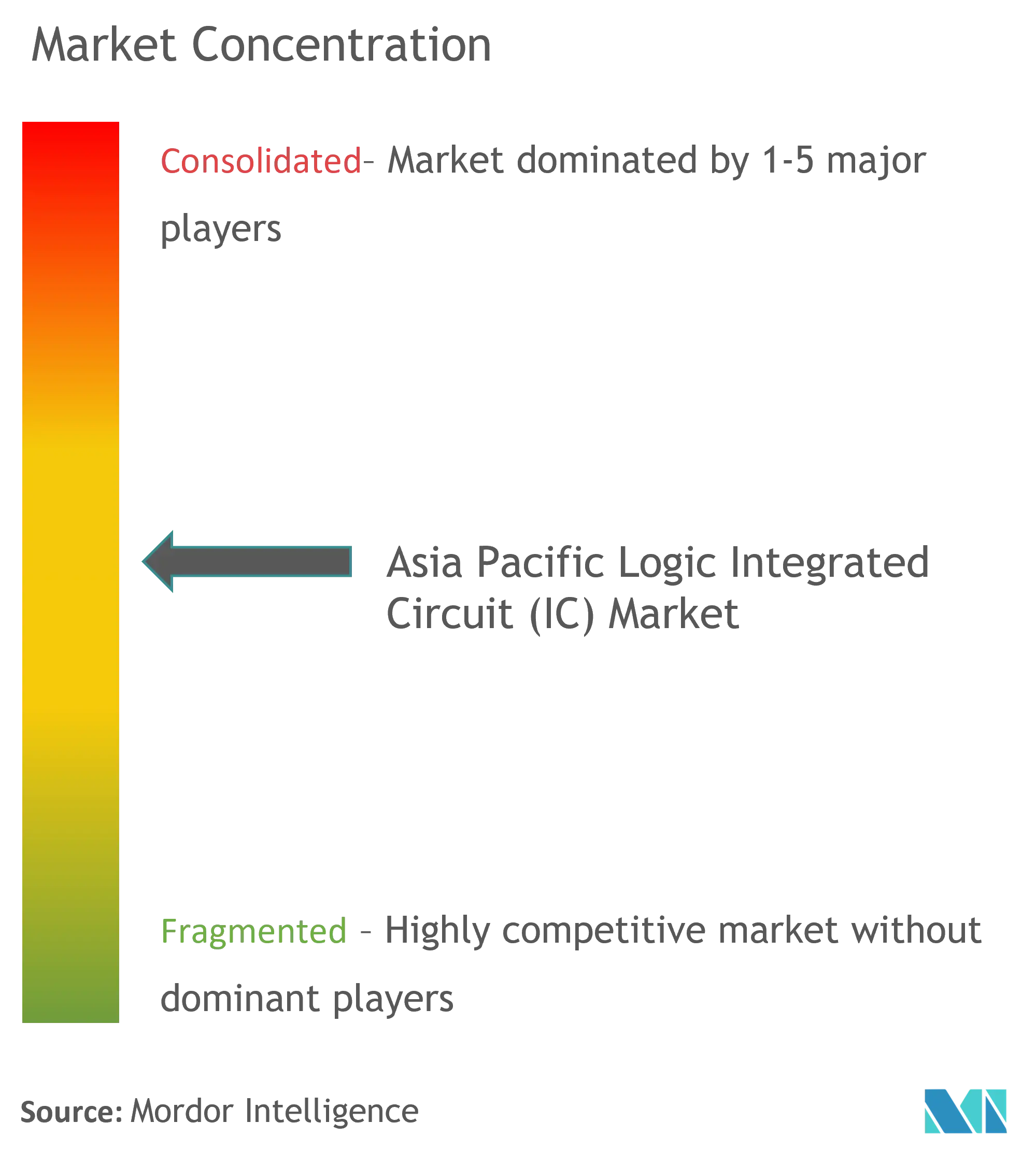 Asia Pacific Logic IC Market Concentration