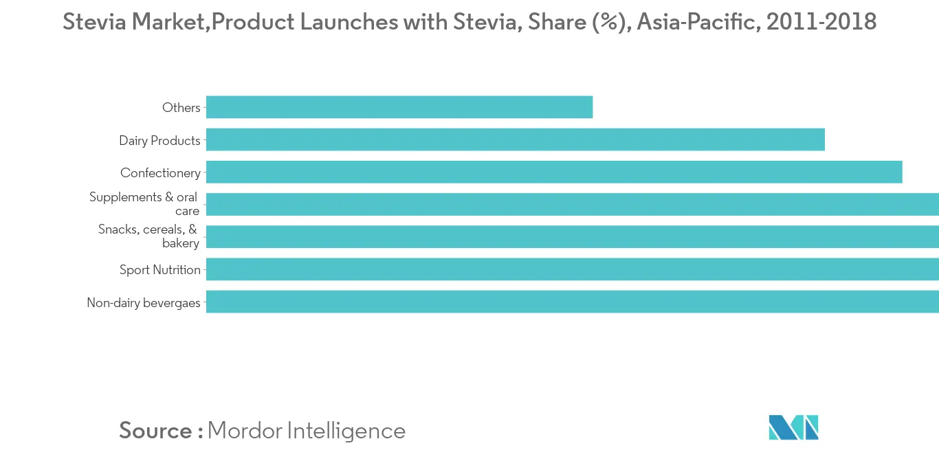 Asia-Pacific Low-Calorie Sweeteners Market1