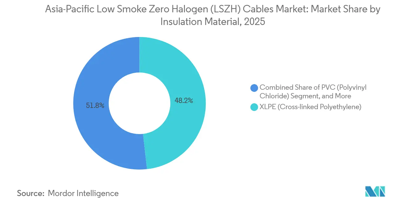 Marktanteil des Asia-Pacific-Marktes für raucharme halogenfreie (LSZH) Kabel nach Isoliermaterial, 2025